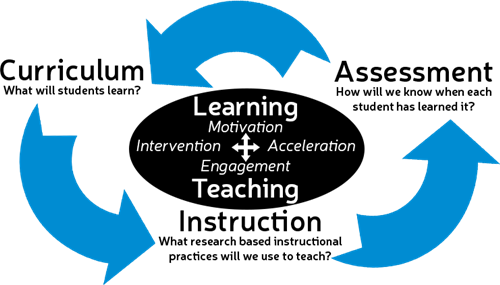 Curriculum, Assessment & Instruction 
